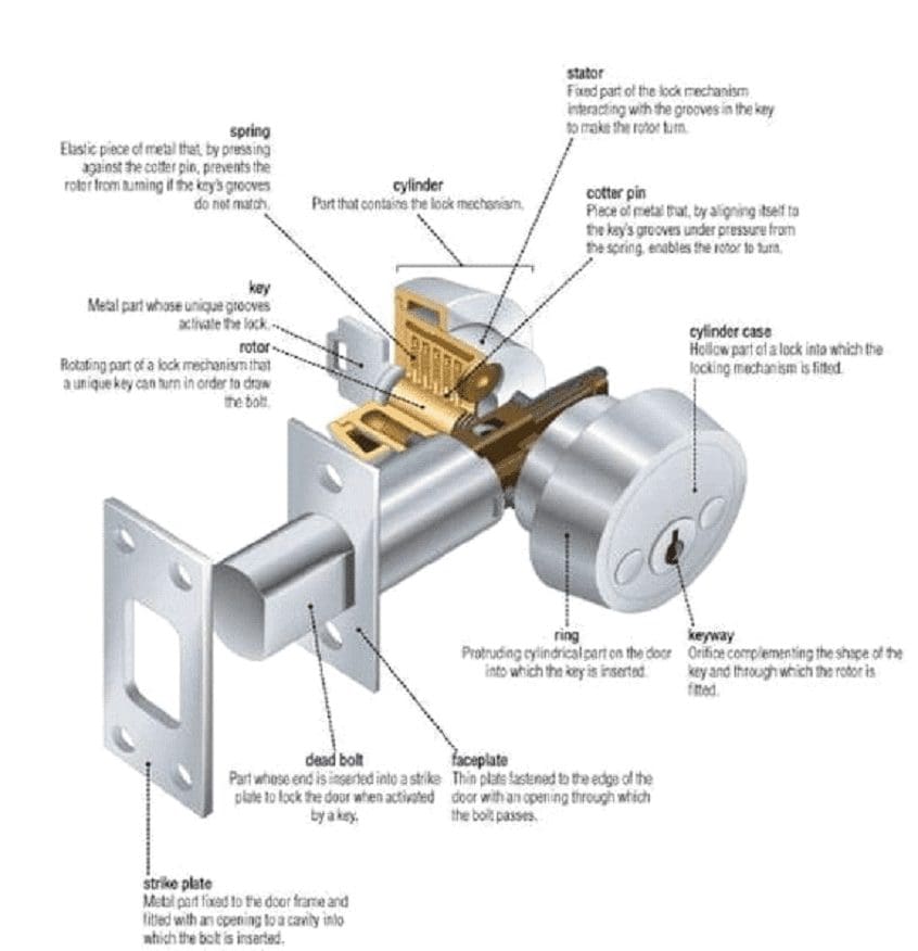 The Intricacies of Locks